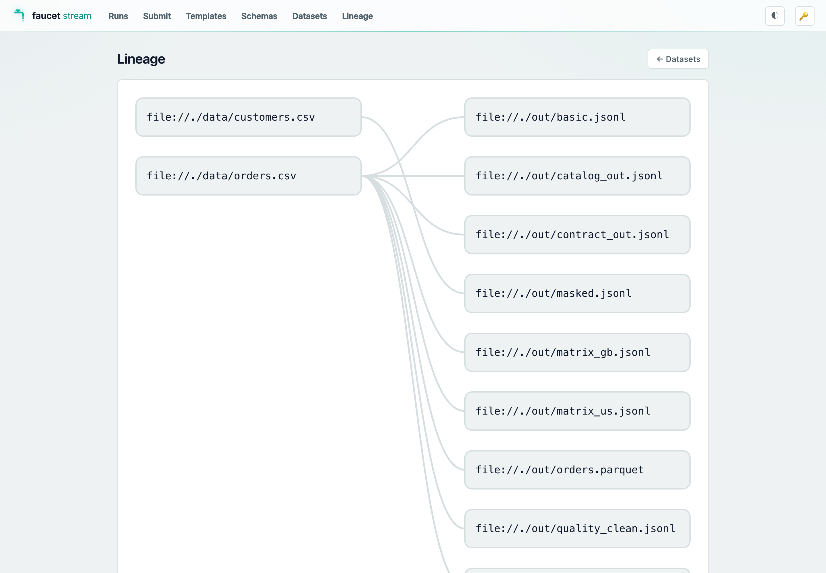 The Lineage graph showing source CSV datasets on the left fanning out to JSONL/Parquet/stdout sink datasets on the right